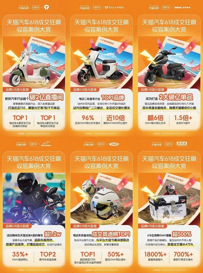 天猫汽车618成交狂飙，增长最高超800%！奇瑞、雅迪、3W、米其林等TOP商家成大促赢家！