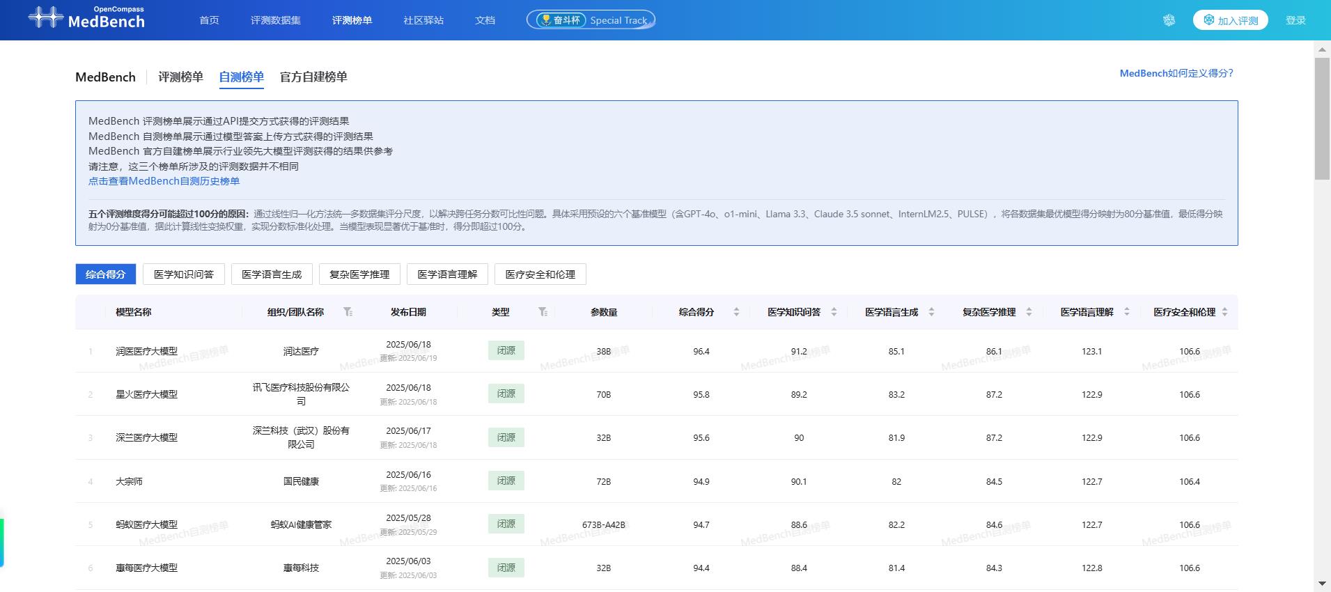 96.4+93.2双冠！润医医疗大模型引华为开发者大会关注
