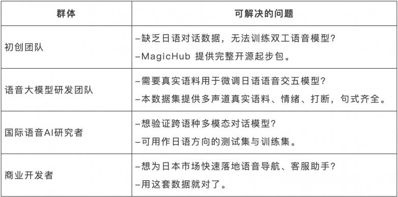 打开日语语音 AI 新纪元：晴数智慧正式开源日语双工对话数据集