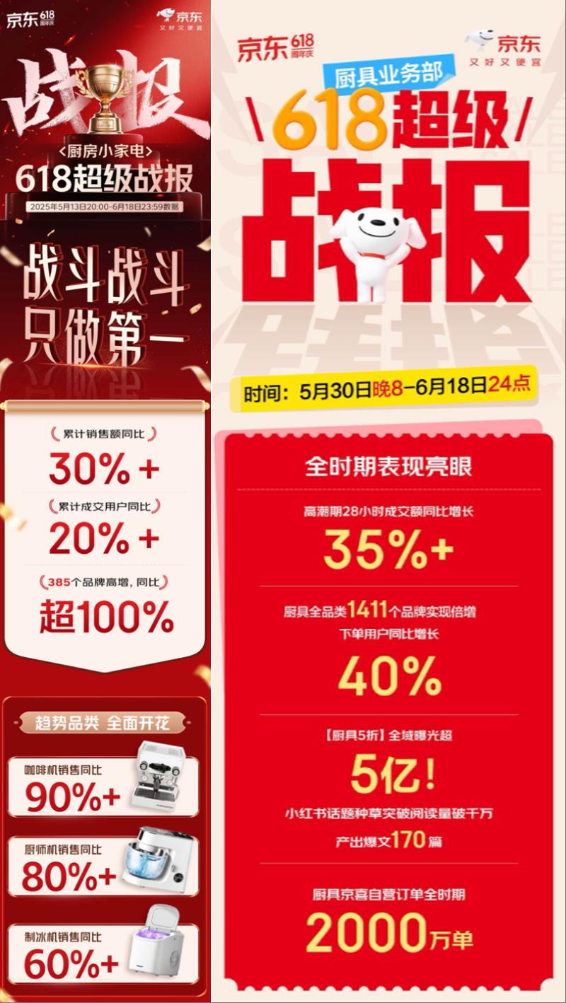 京东618钛厨具趋势升级 钛菜刀、钛菜板、钛锅成交额同比增长均超3倍