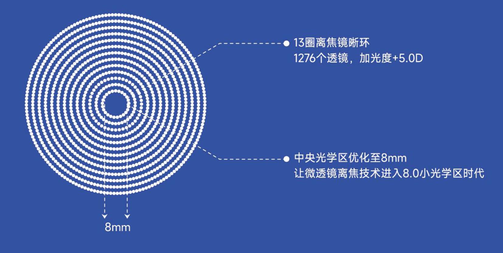 镜小昔 Pro：引领微透镜近视离焦技术进入 8.0 时代