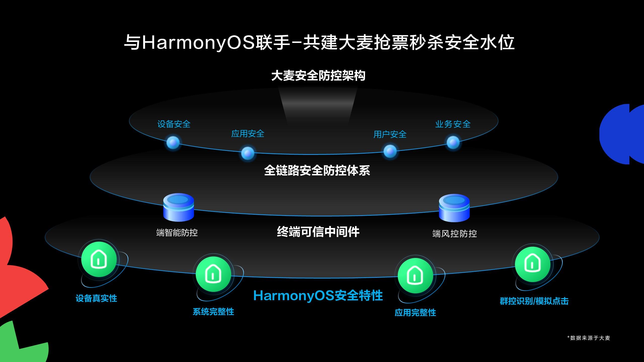 大麦基于HarmonyOS星盾安全架构，打造全链路安全抢票方案