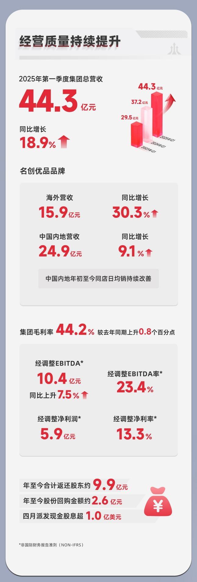 名创优品海外营收增30%，叶国富：北美门店破300家