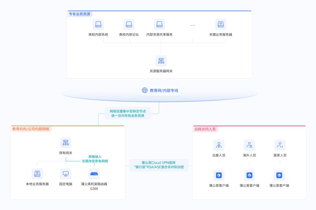 远程访问总部办公系统，企业各地分支机构网络出口IP如何统一？