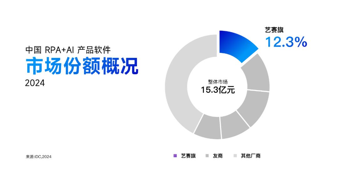 IDC 报告：艺赛旗蝉联中国 RPA+AI 产品市占率第一
