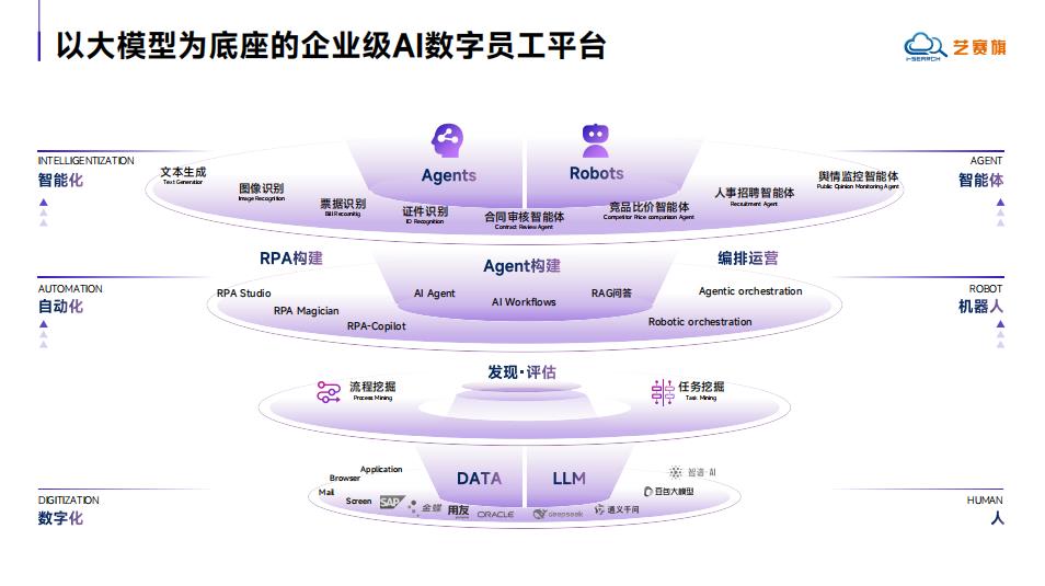 IDC 报告：艺赛旗蝉联中国 RPA+AI 产品市占率第一