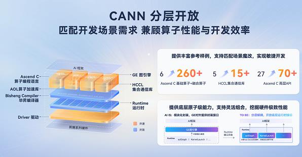 一手生态开放，一手技术突围，昇腾CANN成中国AI创新底座