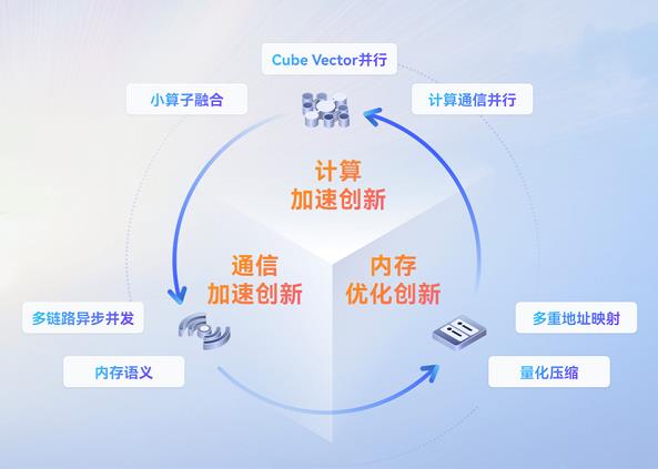 一手生态开放，一手技术突围，昇腾CANN成中国AI创新底座