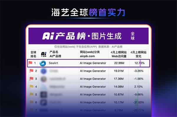 海艺AI重磅回归，打造全球顶级 AIGC 娱乐化创作社区