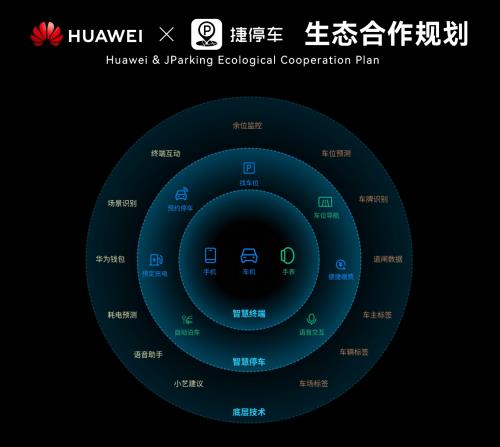 从“停车”到“智行”，捷停车与华为打造智感停车场景闭环重塑用户体验