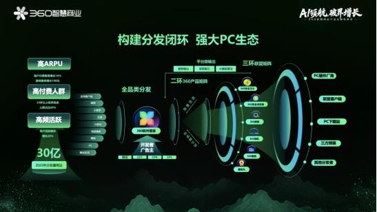 360智慧商业行业三部客户私享会:安全底座+AI赋能+PC生态,驱动增长新飞轮