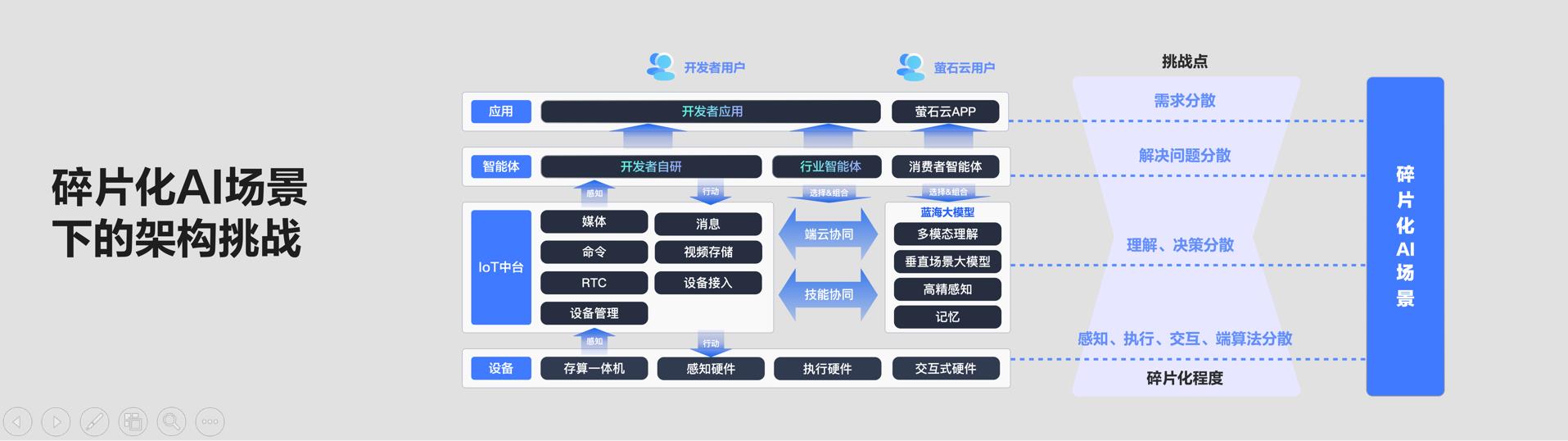 萤石EZVIZ HomePlay OS全栈开放再升级 释放碎片化AI场景生产力
