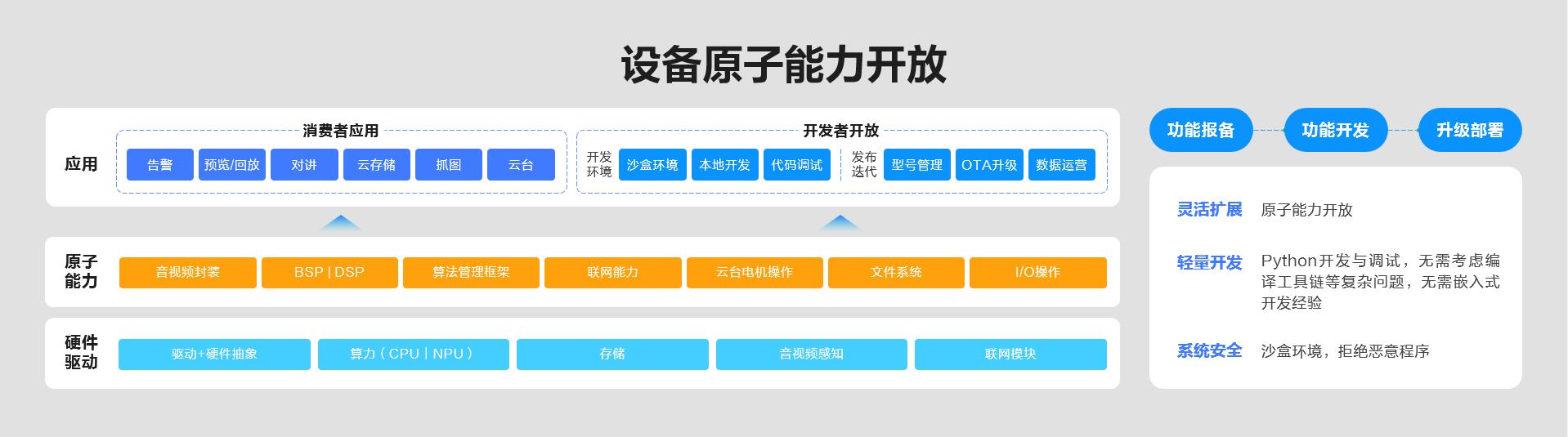 萤石EZVIZ HomePlay OS全栈开放再升级 释放碎片化AI场景生产力