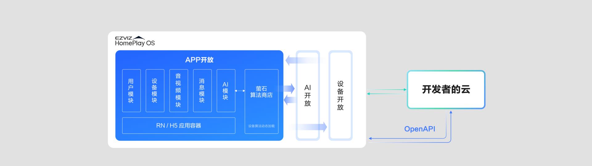 萤石EZVIZ HomePlay OS全栈开放再升级 释放碎片化AI场景生产力