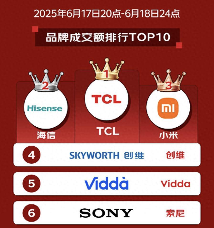 618电视品类收官在即,TCL Mini LED全价位段领跑市场 618电视品类收官在即,TCL Mini LED全价位段领跑市场