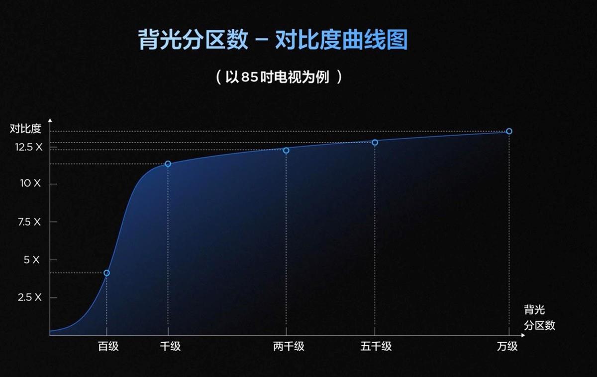 TCL荣登618成交额榜首，销量与技术双线领先！