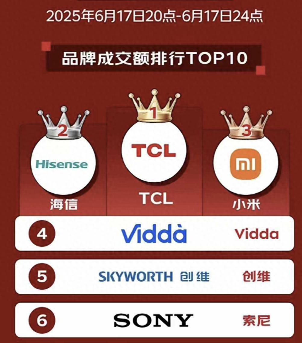 从618霸榜到全球登顶，TCL Mini LED强势领跑上半年