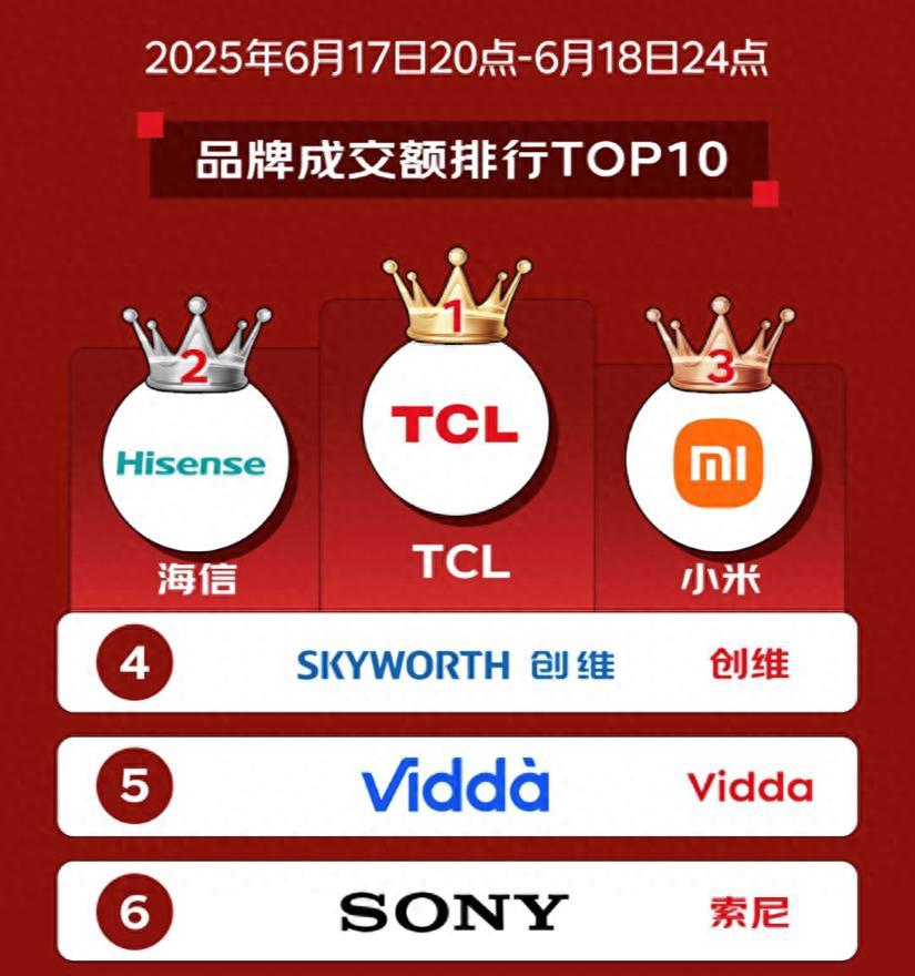 从 618 战报看真相：越来越多人选 TCL电视，不只是因为质价比