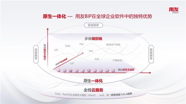 数智焕新 用友BIP为企业补上数据这一课