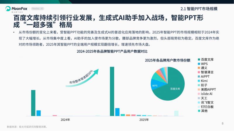 极光月狐数据发布：2025年智能PPT行业市场研究报告