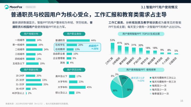 极光月狐数据发布：2025年智能PPT行业市场研究报告