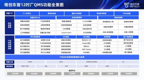 格创东智详解12吋厂QMS需求调研与全流程质量管控