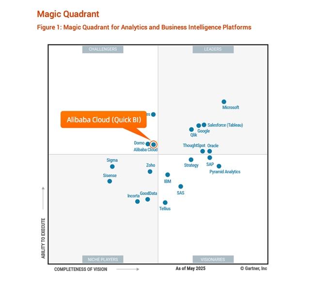 阿里云瓴羊连续6年入选 Gartner®ABI 魔力象限报告，中国唯一！