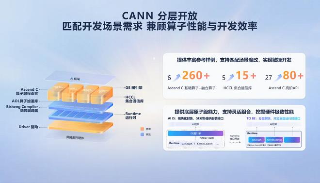 昇腾CANN再进化：开放创新繁荣AI生态