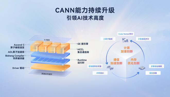 昇腾CANN再进化：开放创新繁荣AI生态