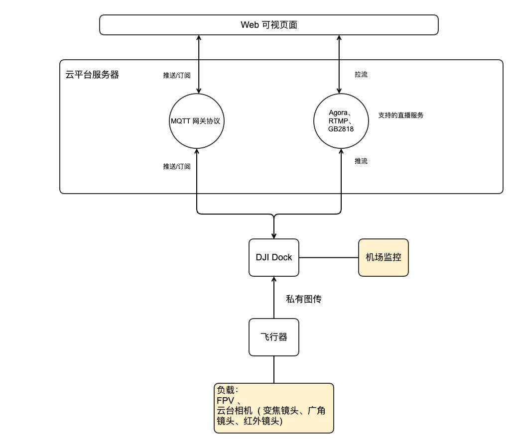 没有公网IP、不用云服务器，大疆无人机视频信号如何回传指挥中心？