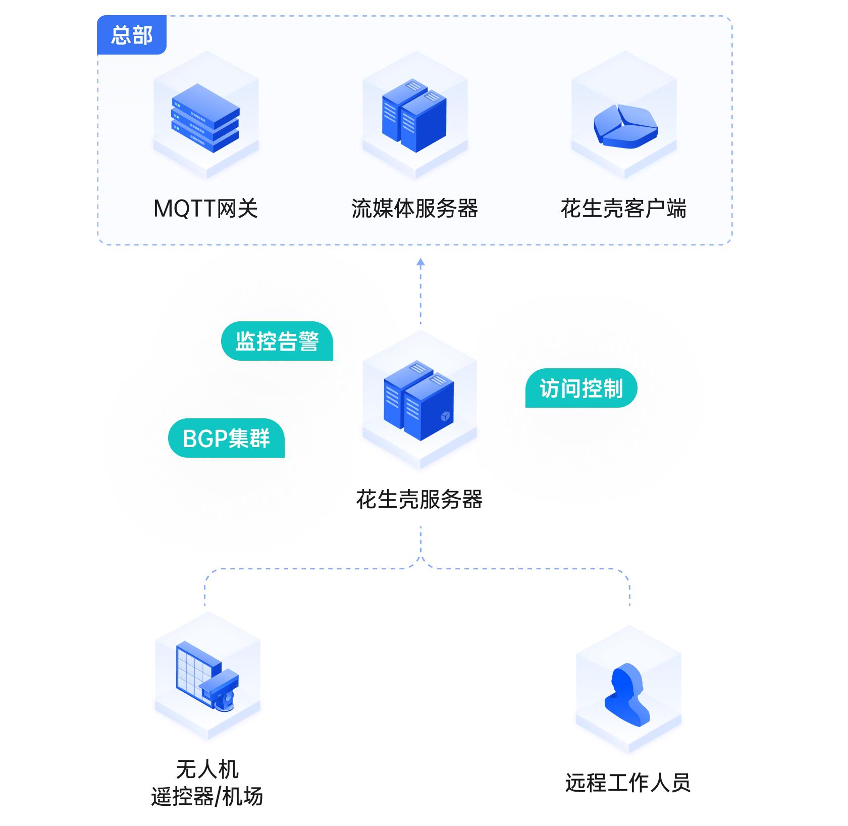 没有公网IP、不用云服务器，大疆无人机视频信号如何回传指挥中心？