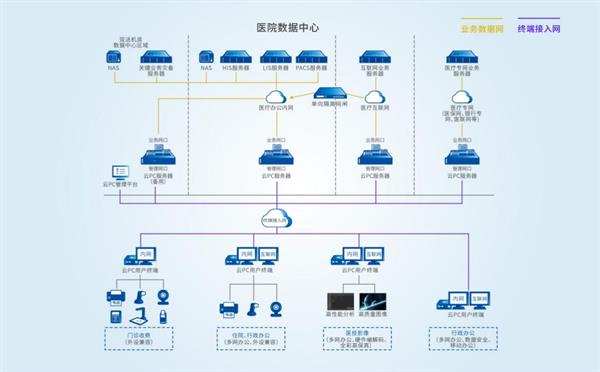 医疗行业邦彦云 PC 应用：赋能高效、安全、精准医疗办公