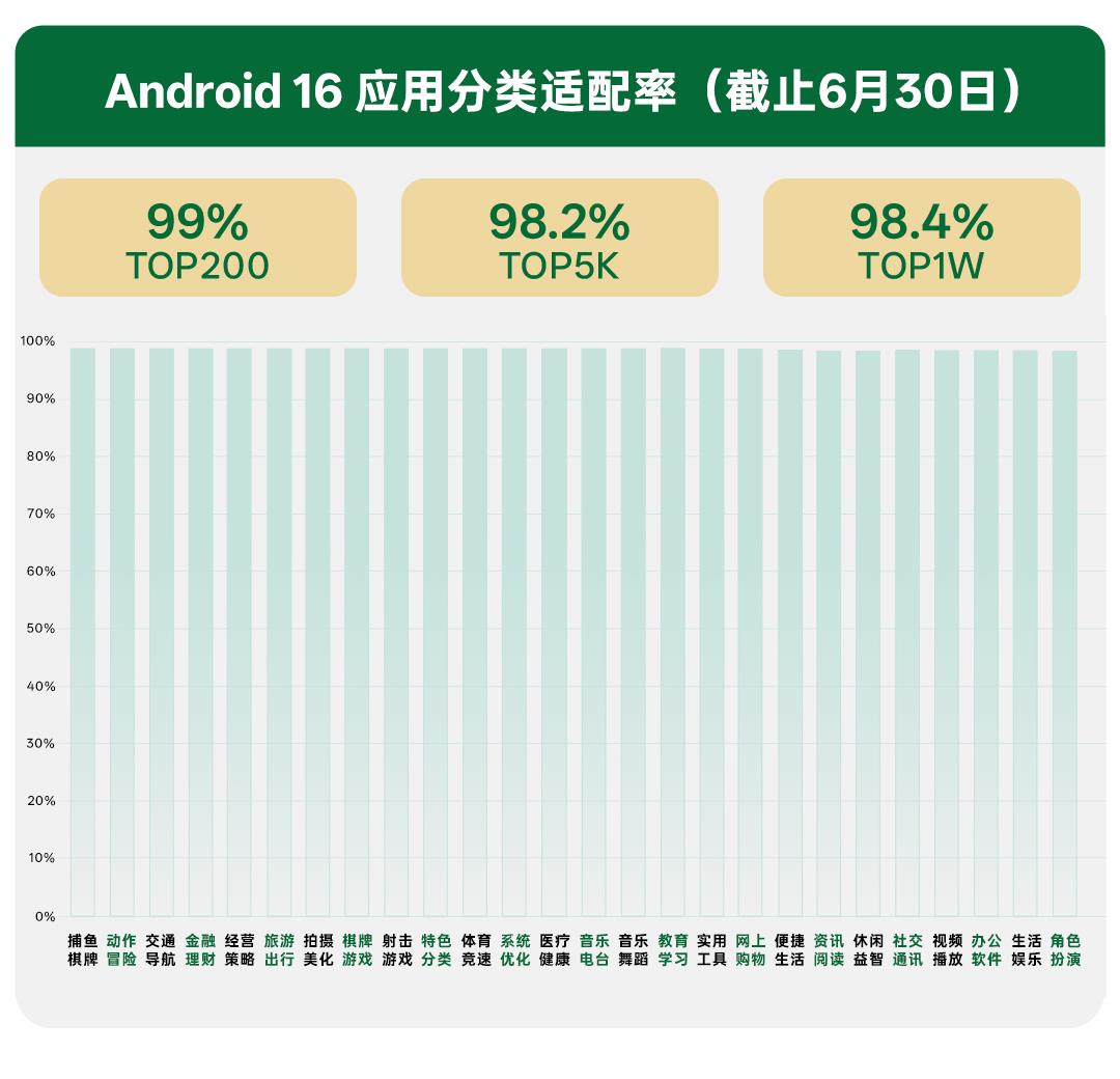 OPPO 持续赋能开发者，助力 Android 16 整体适配率超 98%
