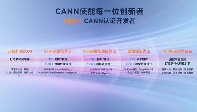 从开放生态到技术破局，昇腾CANN筑实AI时代的创新基座