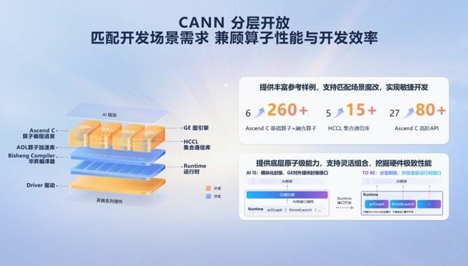 从开放生态到技术破局，昇腾CANN筑实AI时代的创新基座