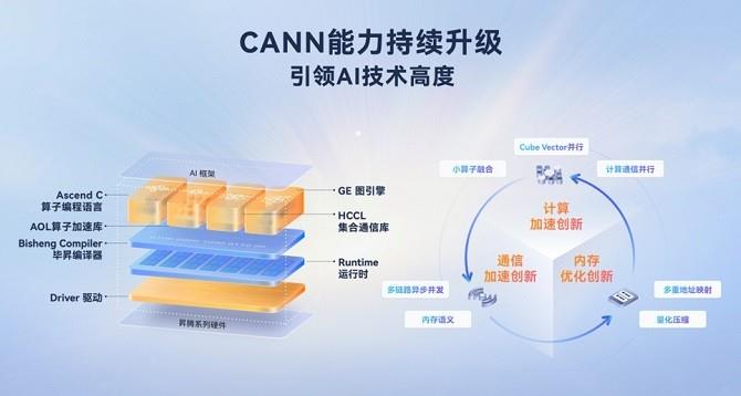 从开放生态到技术破局，昇腾CANN筑实AI时代的创新基座