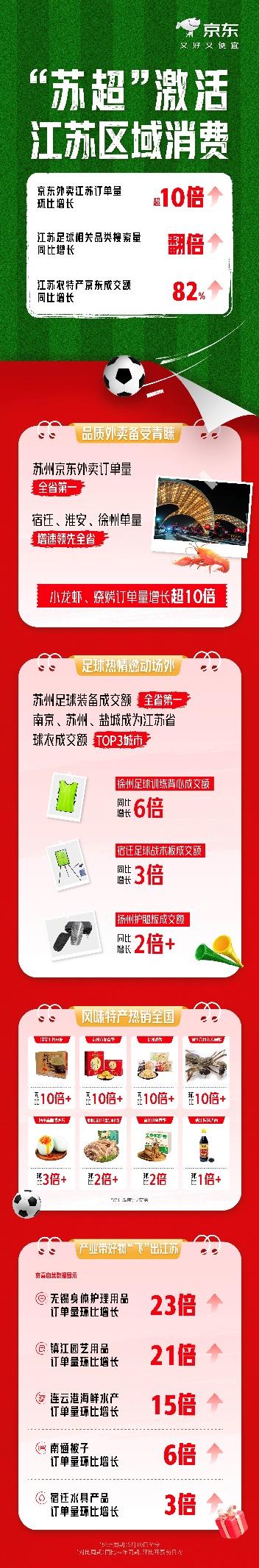 1000台百吋电视免单 “苏超”官方旗舰店入驻 京东携苏超连送惊喜