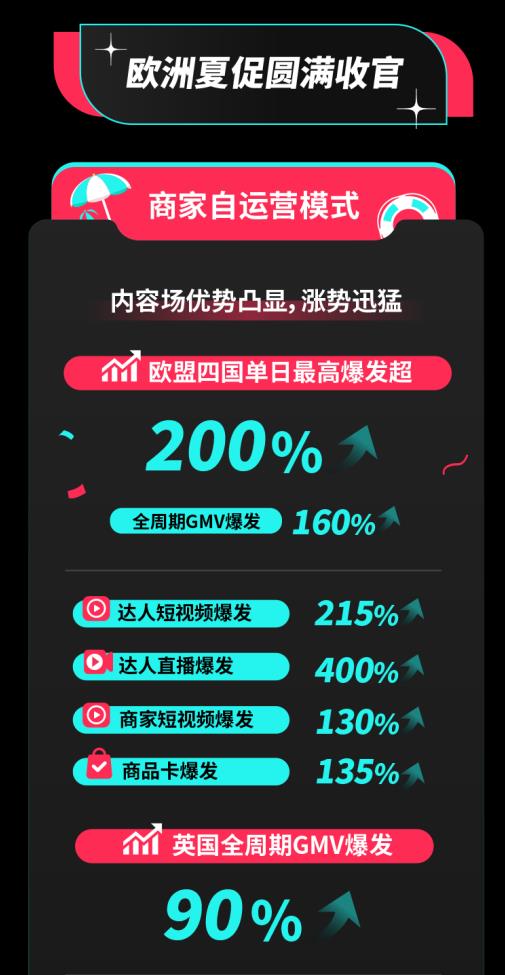 TikTok Shop欧洲夏促圆满收官单日最高爆发超200%，美区年中促又迎开门红