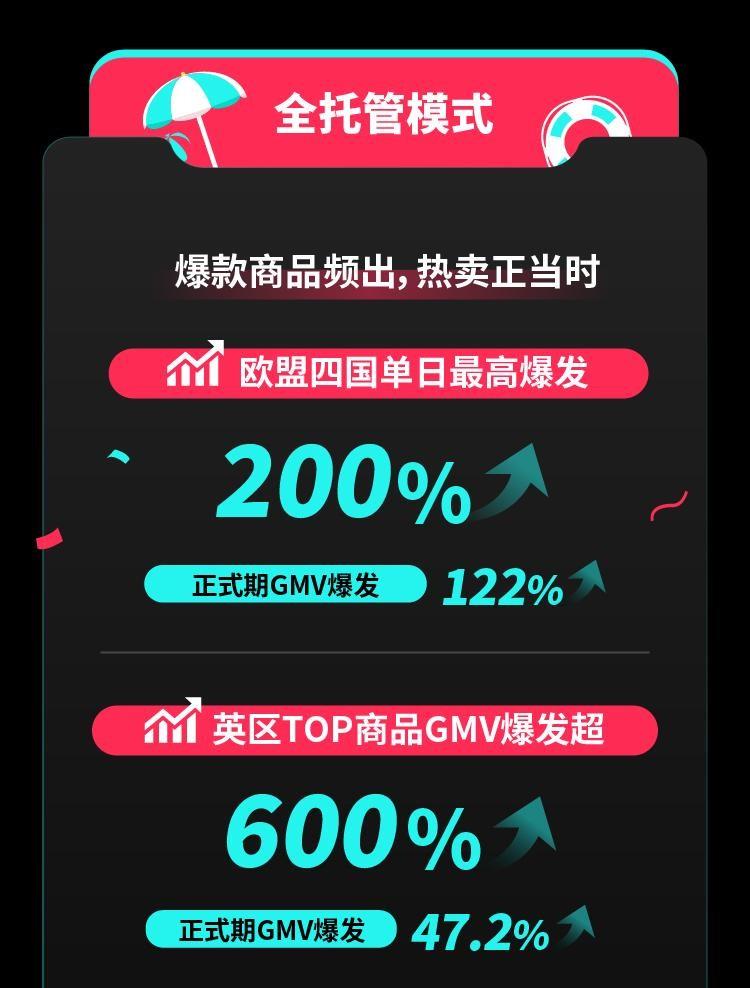 TikTok Shop欧洲夏促圆满收官单日最高爆发超200%，美区年中促又迎开门红