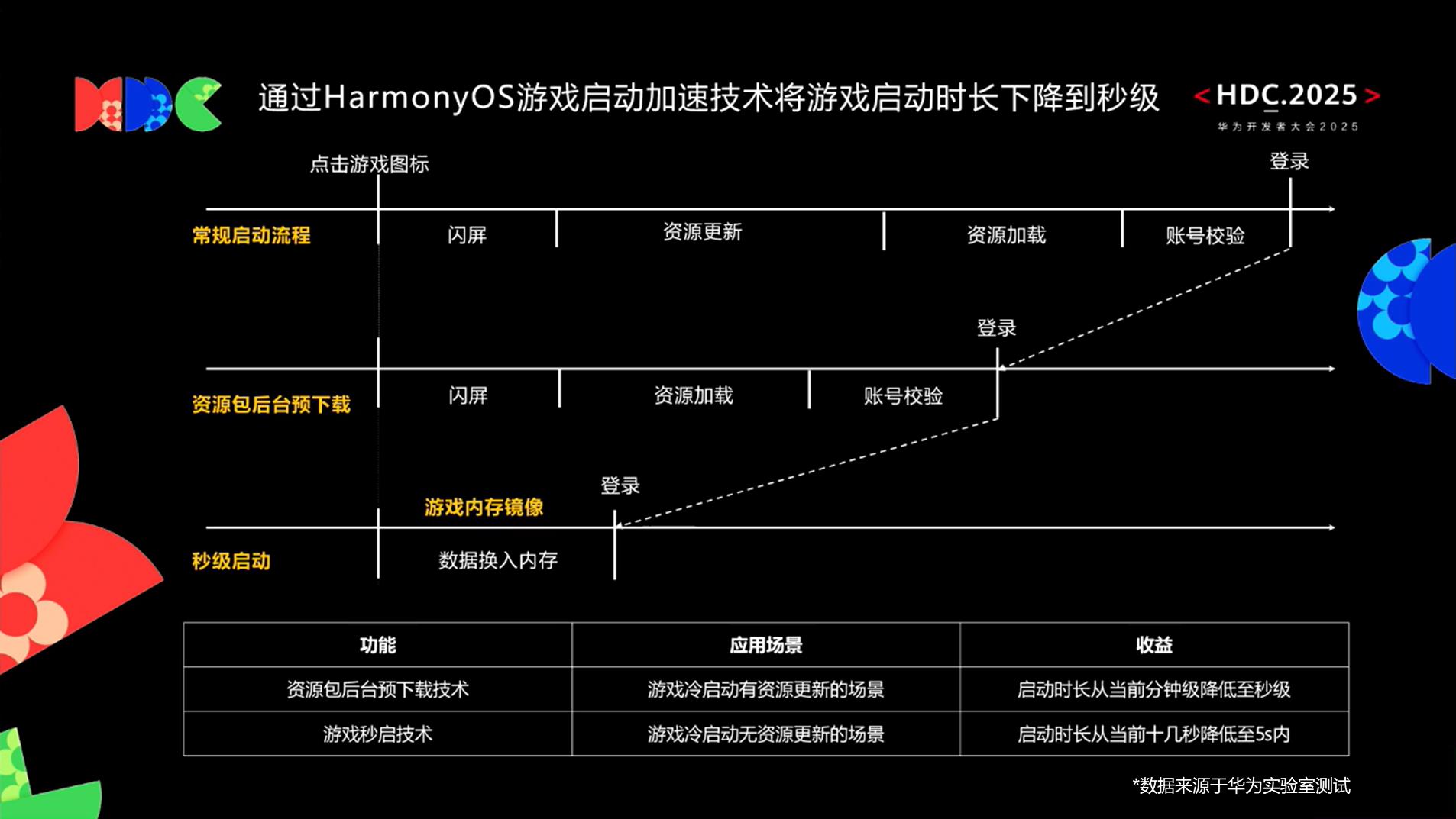 借助HarmonyOS SDK，《NBA巅峰对决》实现“分钟级启动”到“秒级进场”