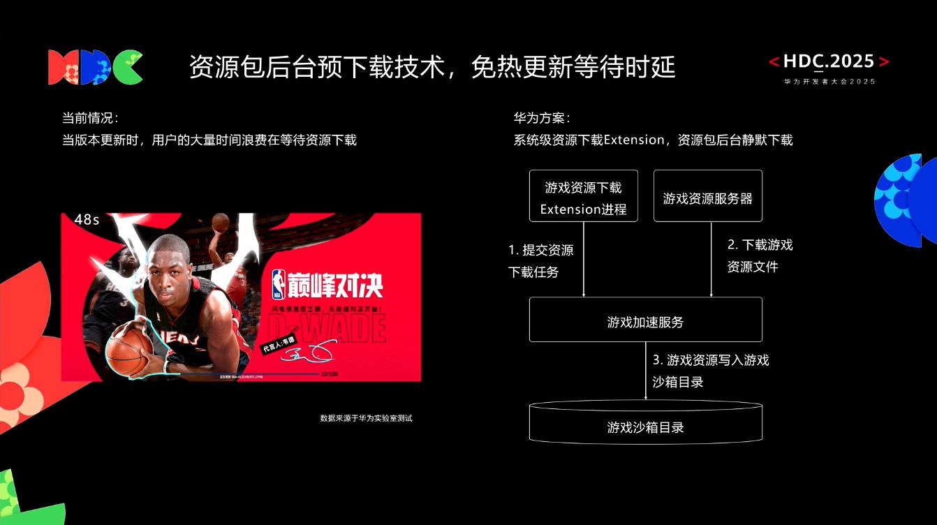 借助HarmonyOS SDK，《NBA巅峰对决》实现“分钟级启动”到“秒级进场”