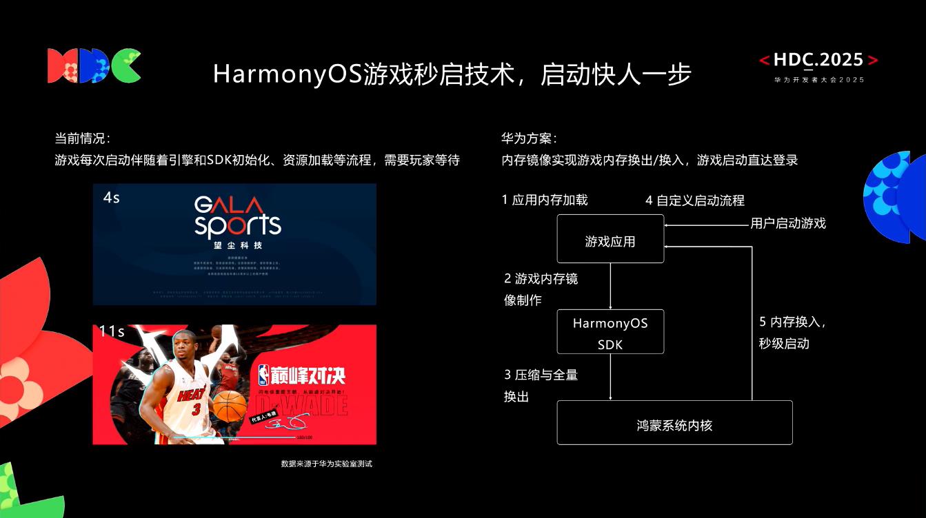 借助HarmonyOS SDK，《NBA巅峰对决》实现“分钟级启动”到“秒级进场”