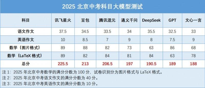 7款大模型实战2025北京中考：讯飞星火综合排名第一