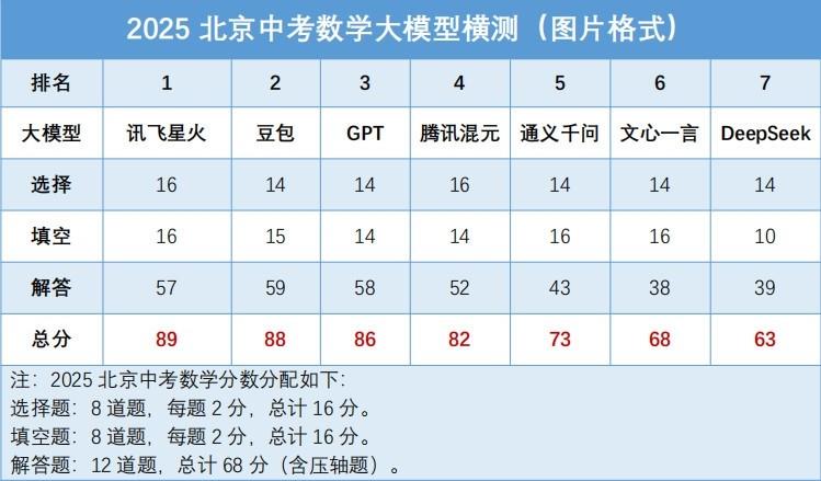 7款大模型实战2025北京中考：讯飞星火综合排名第一