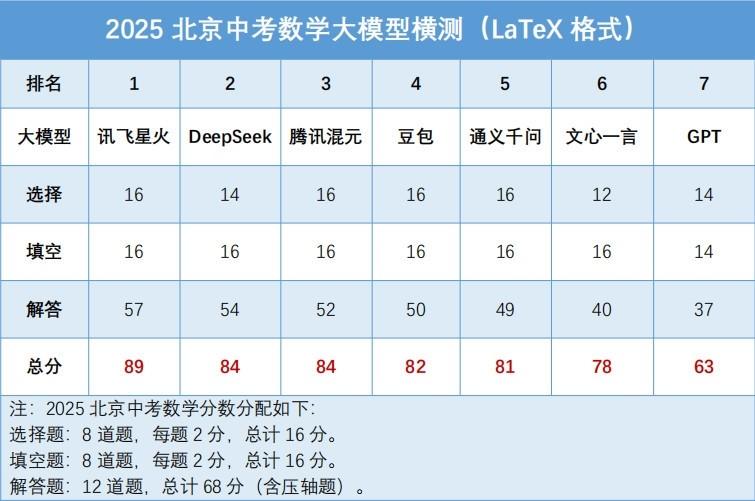 7款大模型实战2025北京中考：讯飞星火综合排名第一