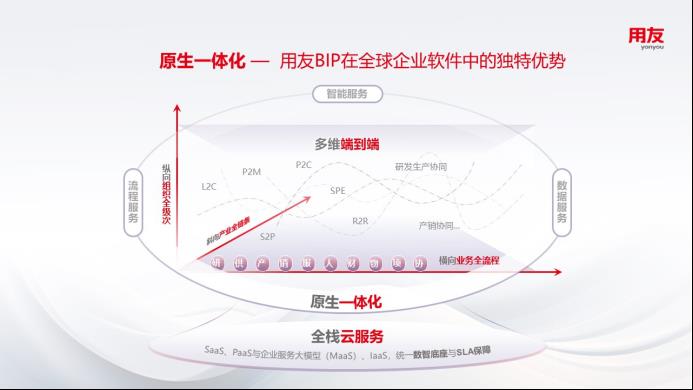 数智焕新！用友BIP交出央国企价值替代新答卷