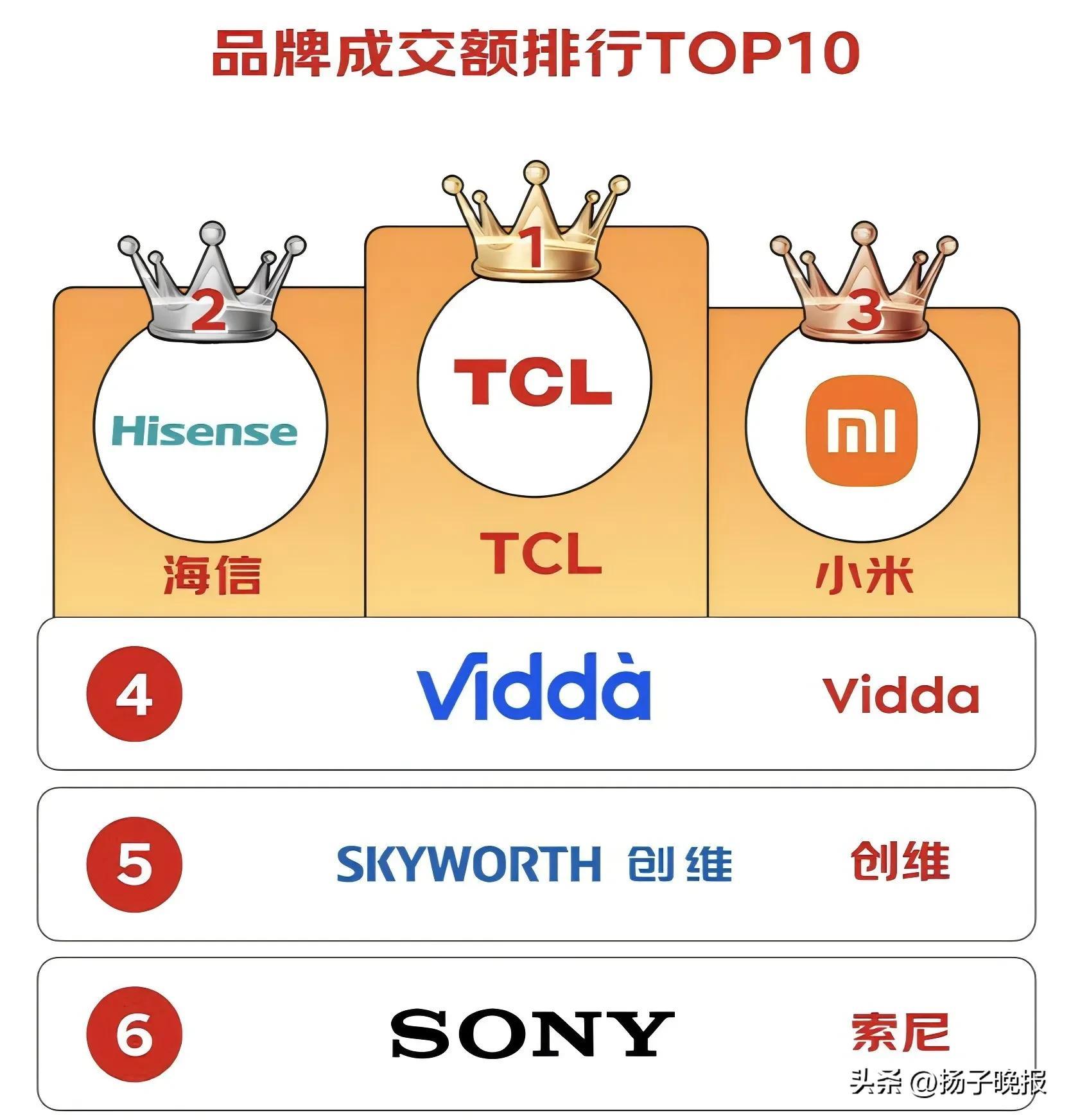用领先技术破局,TCL电视以技术普惠战略树立行业标杆 用领先技术破局,TCL电视以技术普惠战略树立行业标杆