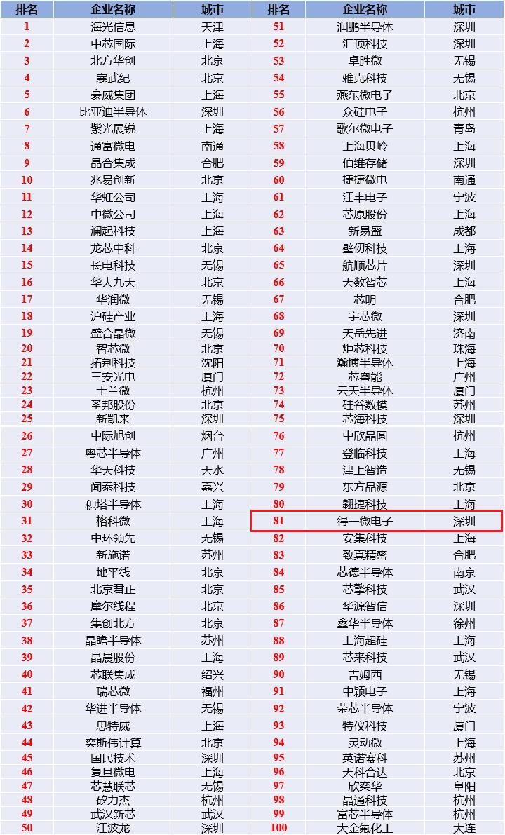 得一微登榜WICA 2025中国集成电路创新百强企业，AI存力芯片领跑智能时代