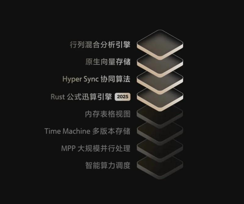 飞书多维表格全面升级，领先于国内外同类产品