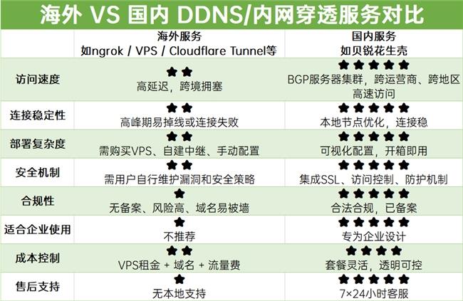 ngrok、VPS自建frp踩坑合集，不如直接用国内合规内网穿透、DDNS服务